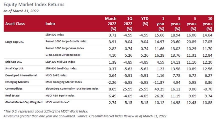 Equity Market Index Returns